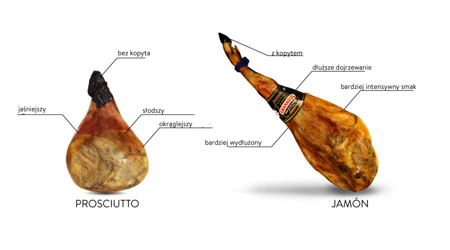 Różnica między hiszpańskim jamónem i włoską szynką prosciutto